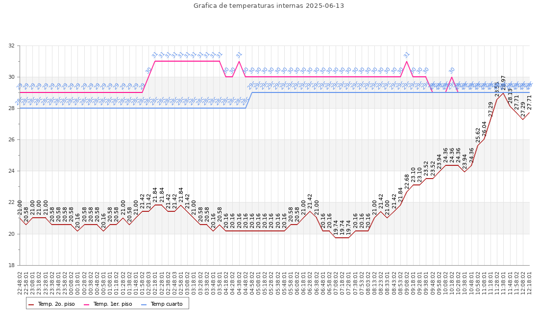 Grafica de temperaturas internas